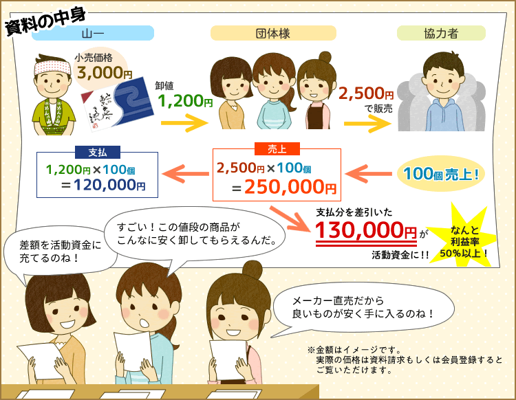 私：すごい！デパートではこの値段の商品がチームにはこんなに安く卸してもらえるんだ。　副担当ママ：メーカー直売だから良いものが安く手に入るのね！オリジナルのチラシも簡単に作れるしLINEでチームにお知らせできるなんて今どきね。